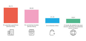Gráfico 2 Tiendas físicas vs comercio electrónico, cuál es la opción preferente para las compras del día día
