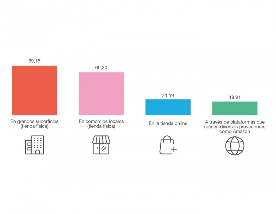 Gráfico 2 Tiendas físicas vs comercio electrónico, cuál es la opción preferente para las compras del día día
