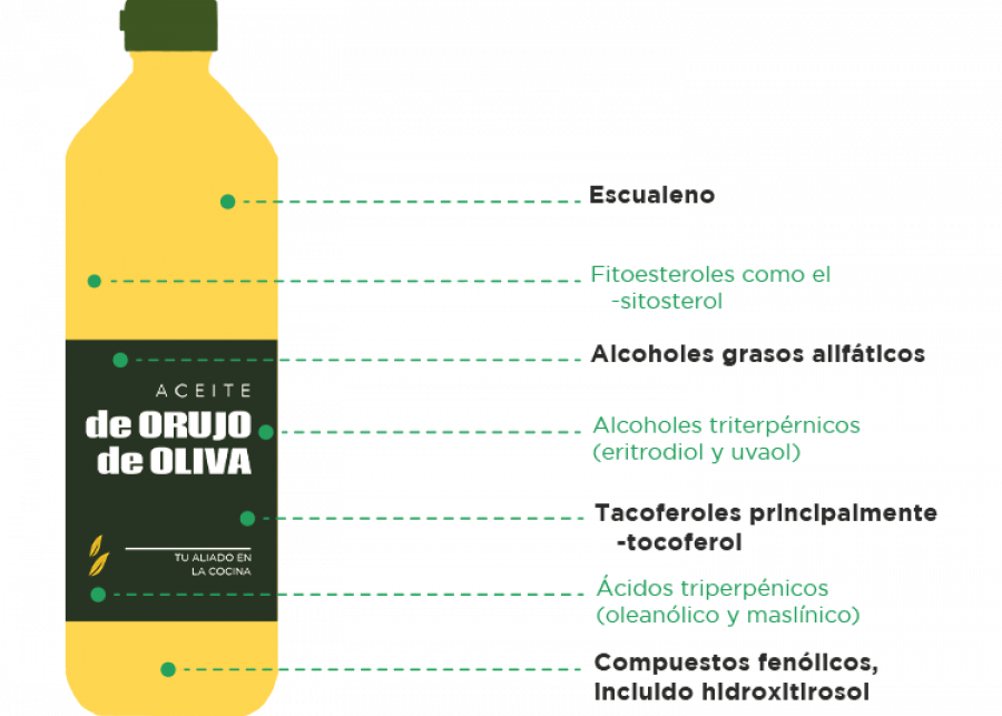 Composicion Aceite Orujo Oliva