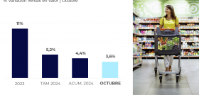 Grafico Market Trends Oct