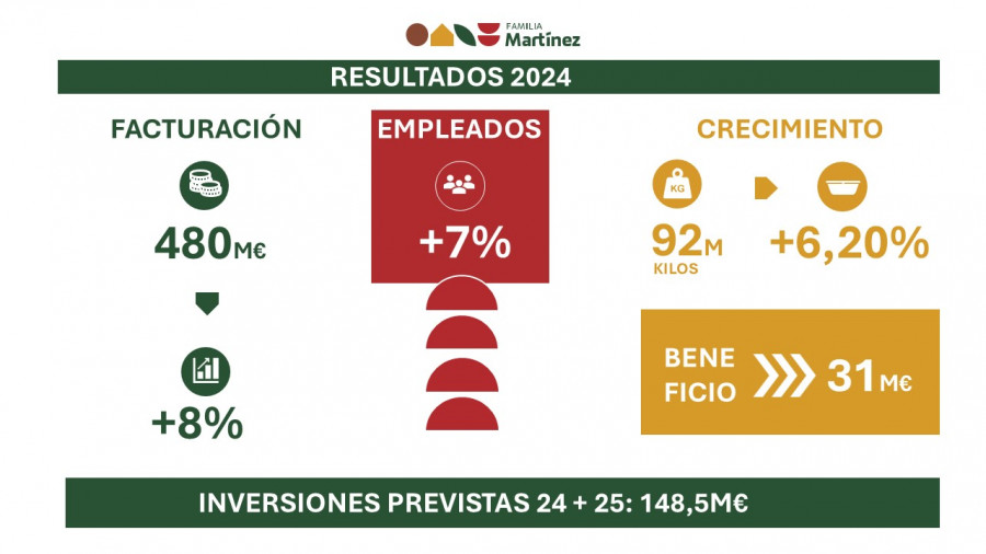 INFOGRAFIA RESULTADOS Familia Martínez