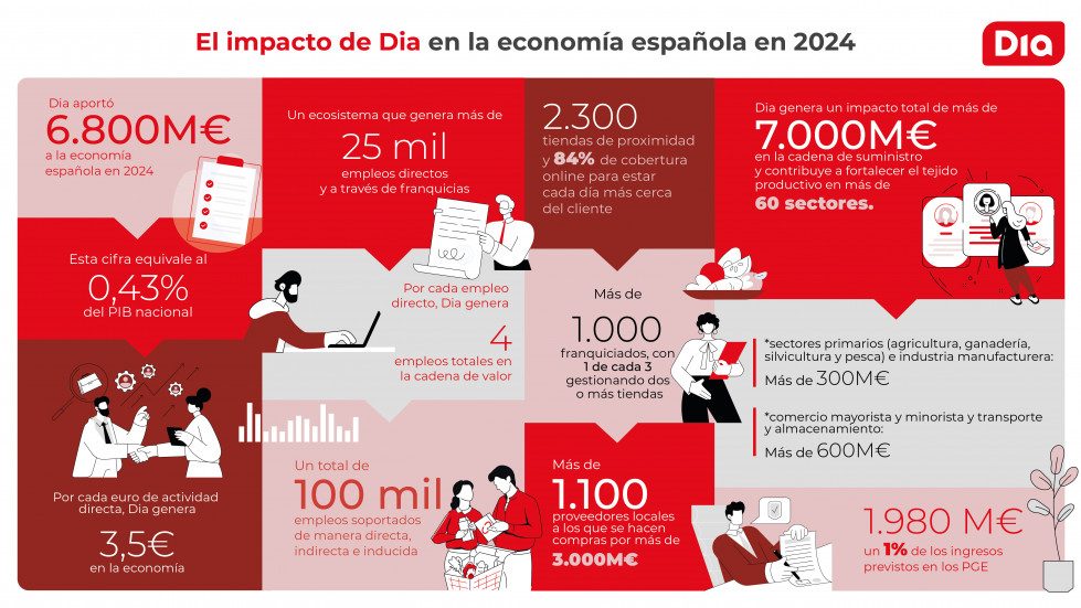 Dia España Impacto 2024