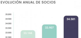 Evolución anual de socios
