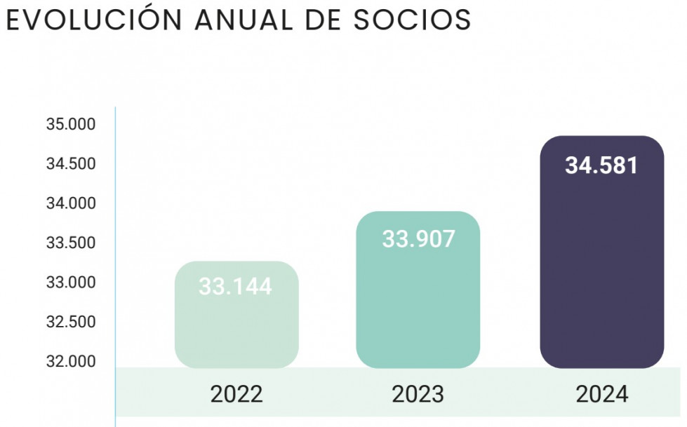 Evolución anual de socios