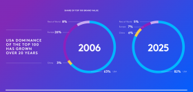 Imagen 1 BrandZ Global 2025 Market share of Top 100