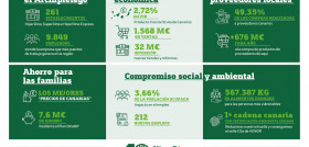 Infografía del impacto de HiperDino en 2024