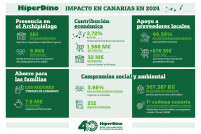 Infografía del impacto de HiperDino en 2024