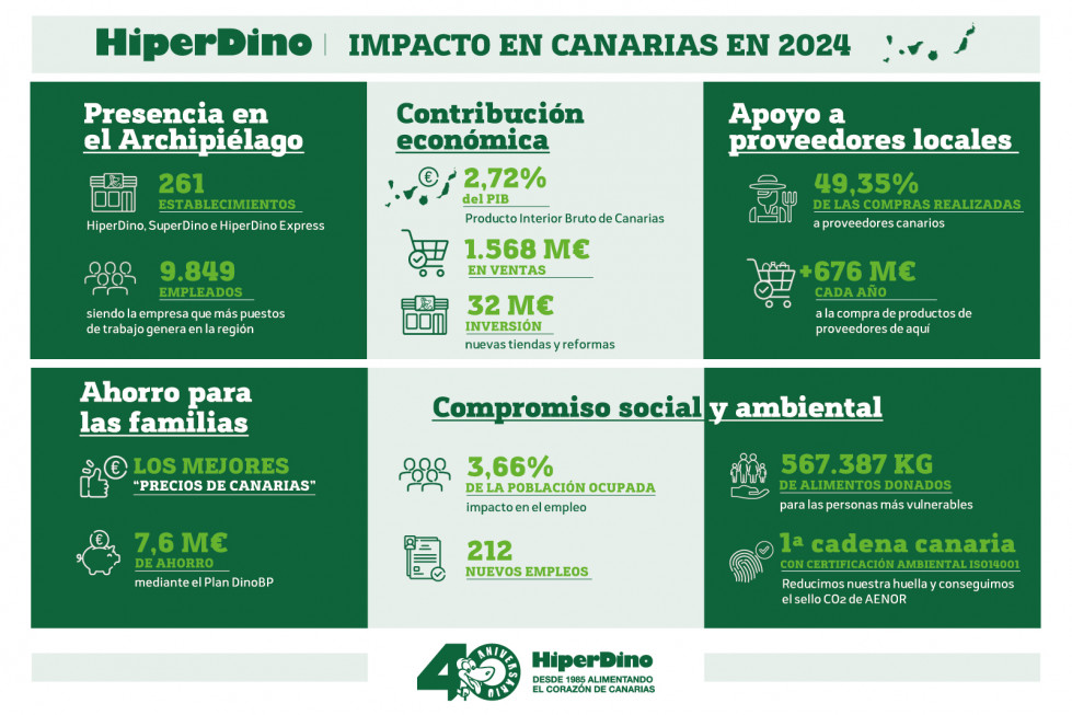 Infografía del impacto de HiperDino en 2024